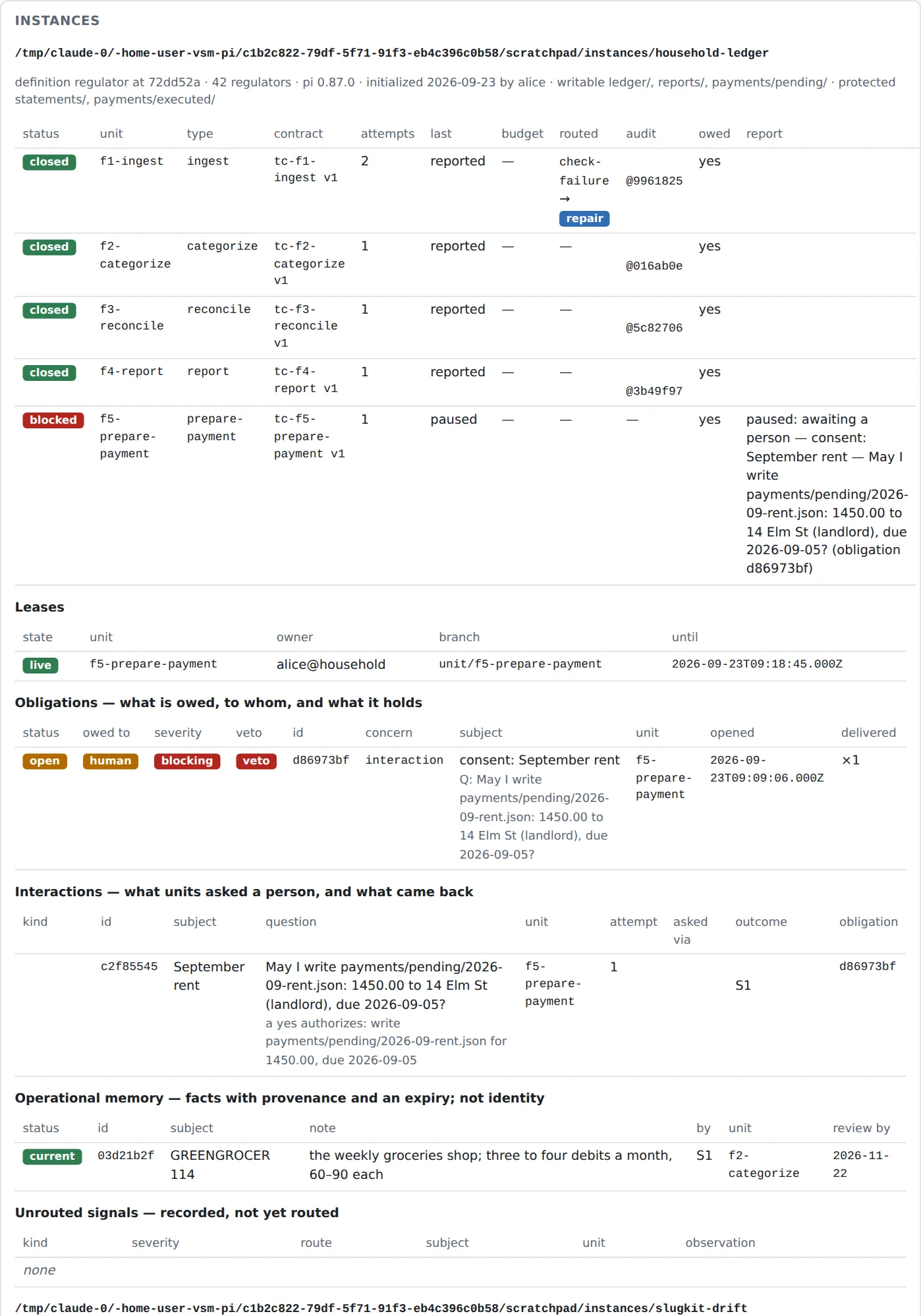 The instances view: the ledger's manifest line, six units with their verdicts and what is owed, the consent obligation with the veto marked, the interaction row and the scoped memory entry